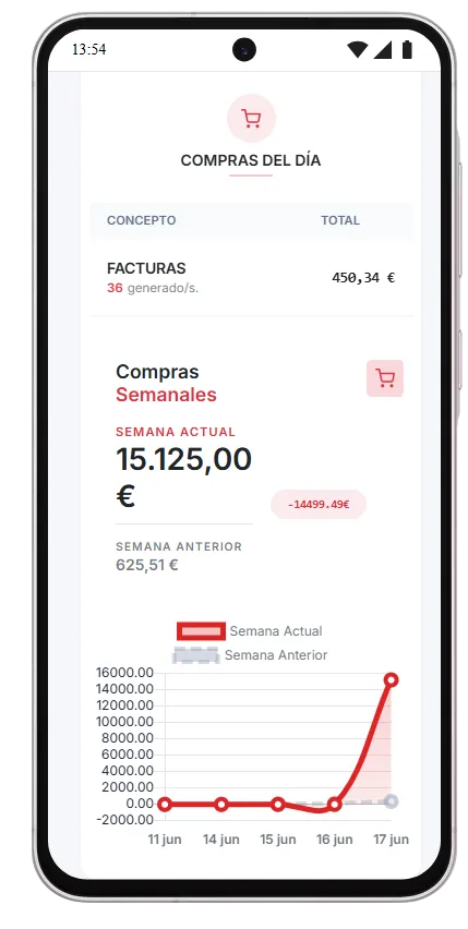 compras del dia - compras semanales - grafico comparacion semana actual vs anterior