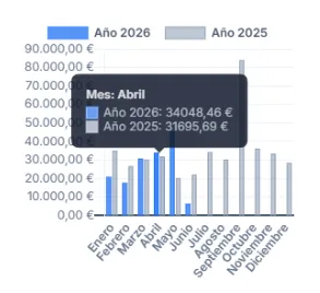 mostrar mas detalles sobre ventas en mes epecifico grafico
