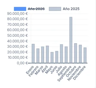 ocultar ventas de año actual en grafico