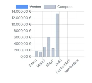 ocultar ventas en grafico ventas vs compras