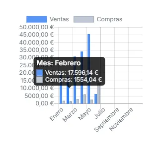 ventas y compras exactas al hacer clic en el grafico